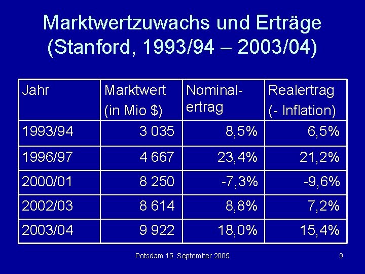 Marktwertzuwachs und Erträge (Stanford, 1993/94 – 2003/04) Jahr 1993/94 Marktwert Nominal. Realertrag (in Mio