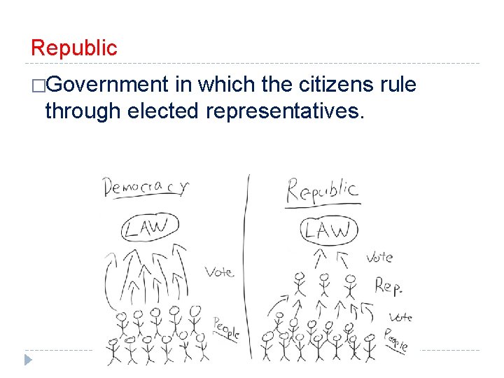Republic �Government in which the citizens rule through elected representatives. 