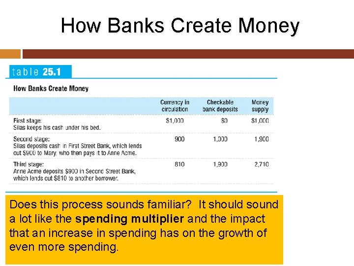 How Banks Create Money Does this process sounds familiar? It should sound a lot