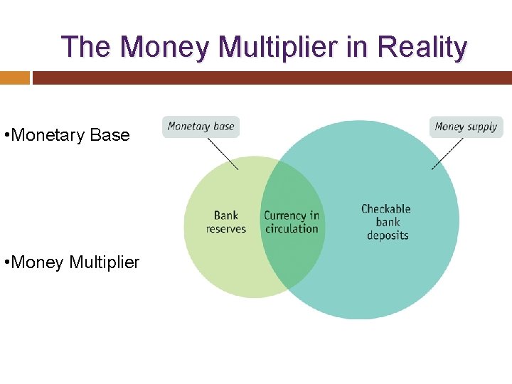 The Money Multiplier in Reality • Monetary Base • Money Multiplier 