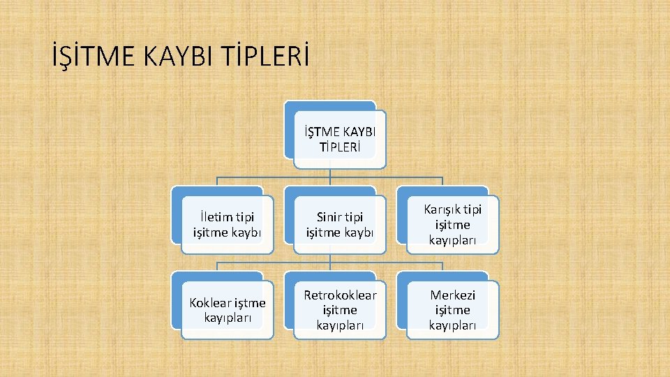 İŞİTME KAYBI TİPLERİ İŞTME KAYBI TİPLERİ İletim tipi işitme kaybı Sinir tipi işitme kaybı