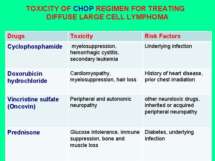TOXICITY OF CHOP REGIMEN FOR TREATING DIFFUSE LARGE CELL LYMPHOMA Drugs Toxicity Risk Factors