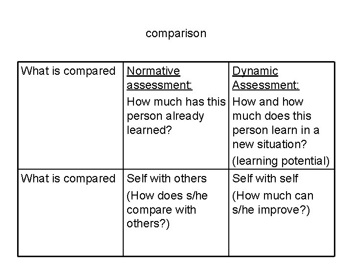 comparison What is compared Normative assessment: How much has this person already learned? Dynamic