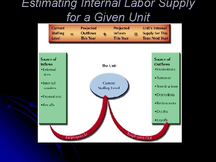 Estimating Internal Labor Supply for a Given Unit 