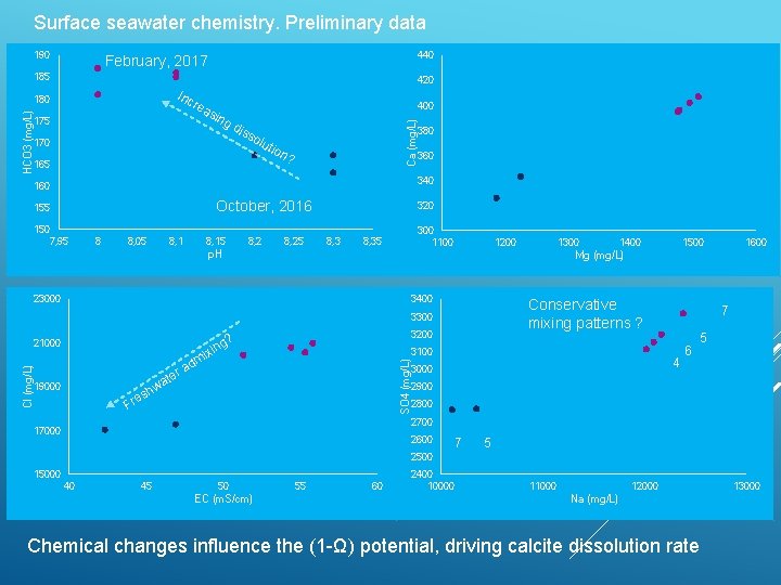 Surface seawater chemistry. Preliminary data 190 440 February, 2017 185 420 Inc rea sin
