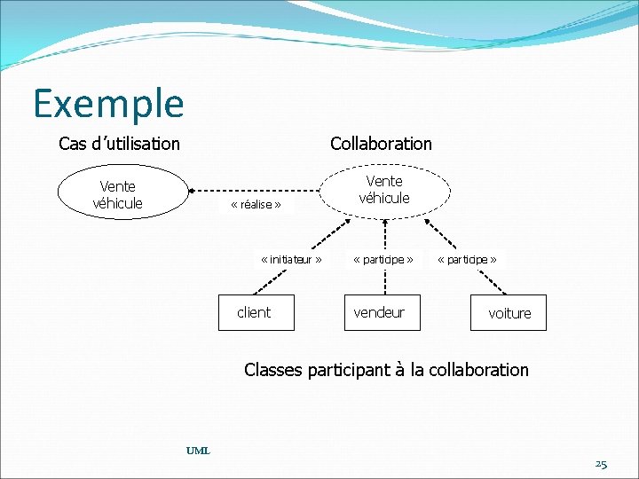 Exemple Cas d’utilisation Collaboration Vente véhicule « réalise » « initiateur » client «