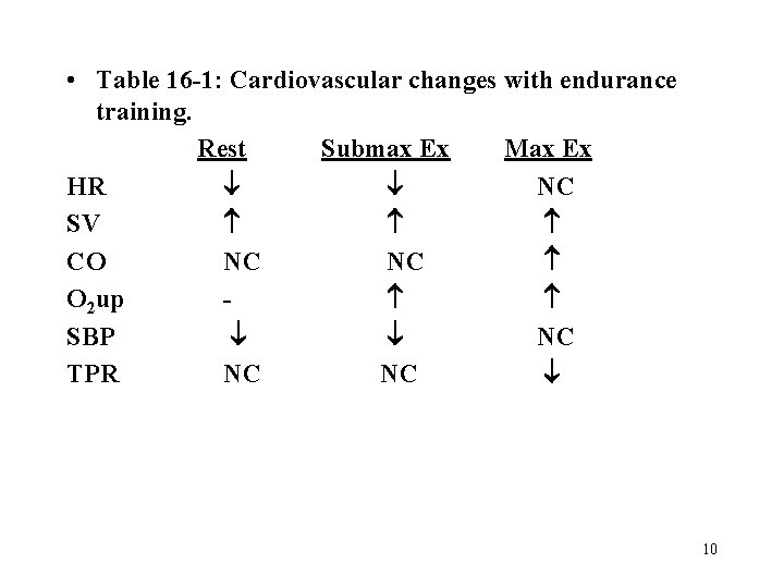  • Table 16 -1: Cardiovascular changes with endurance training. Rest Submax Ex Max