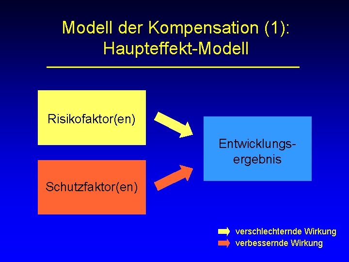 Modell der Kompensation (1): Haupteffekt-Modell Risikofaktor(en) Entwicklungsergebnis Schutzfaktor(en) verschlechternde Wirkung verbessernde Wirkung 