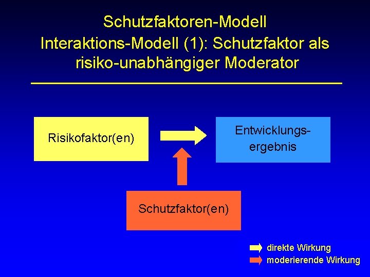 Schutzfaktoren-Modell Interaktions-Modell (1): Schutzfaktor als risiko-unabhängiger Moderator Entwicklungsergebnis Risikofaktor(en) Schutzfaktor(en) direkte Wirkung moderierende Wirkung