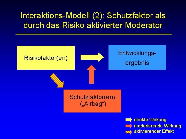 Interaktions-Modell (2): Schutzfaktor als durch das Risiko aktivierter Moderator Entwicklungs- Risikofaktor(en) ergebnis Schutzfaktor(en) („Airbag“)