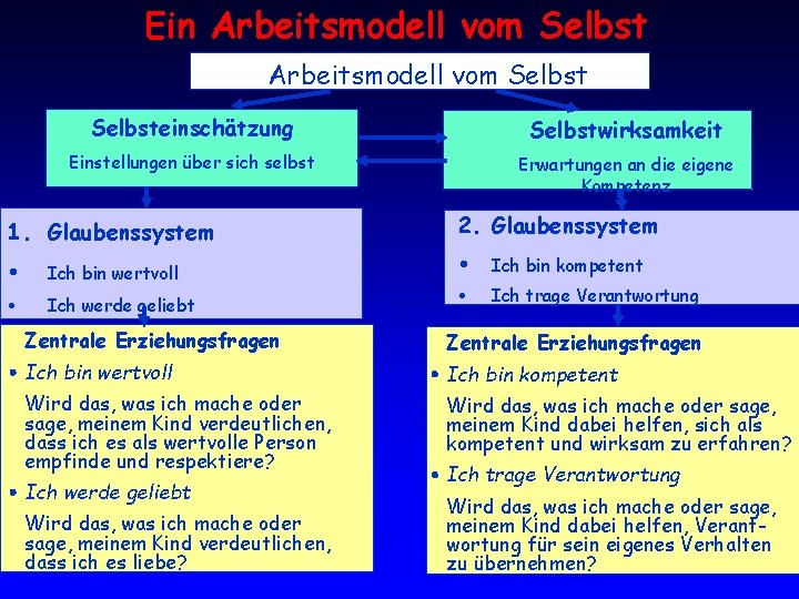 Ein Arbeitsmodell vom Selbsteinschätzung Selbstwirksamkeit Einstellungen über sich selbst Erwartungen an die eigene Kompetenz