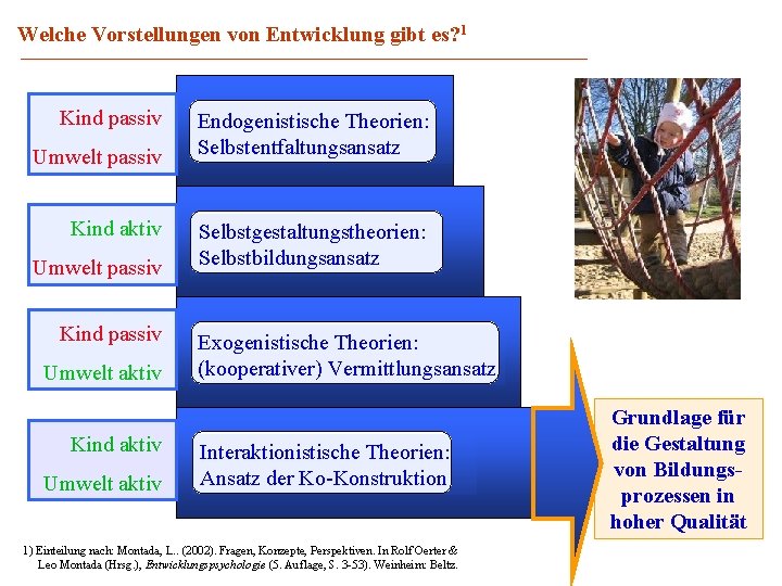 Welche Vorstellungen von Entwicklung gibt es? 1 Kind passiv Umwelt passiv Kind aktiv Umwelt