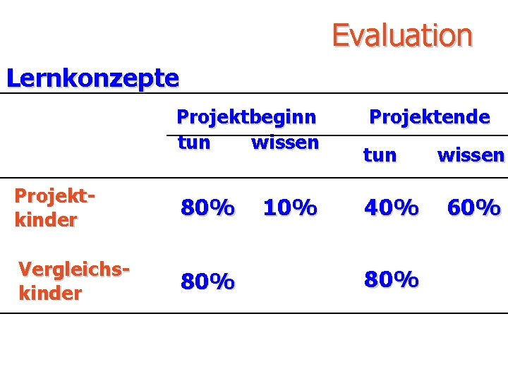 Evaluation Lernkonzepte Projektbeginn tun wissen Projektkinder 80% Vergleichskinder 80% 10% Projektende tun 40% 80%