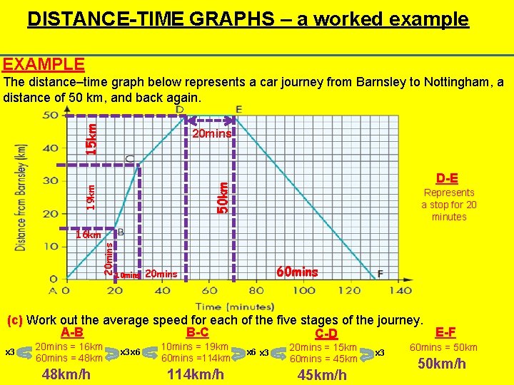 DISTANCE-TIME GRAPHS – a worked example EXAMPLE 15 km The distance–time graph below represents