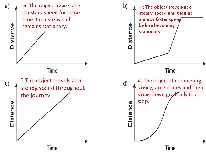 vi : The object travels at a constant speed for some time, then stops