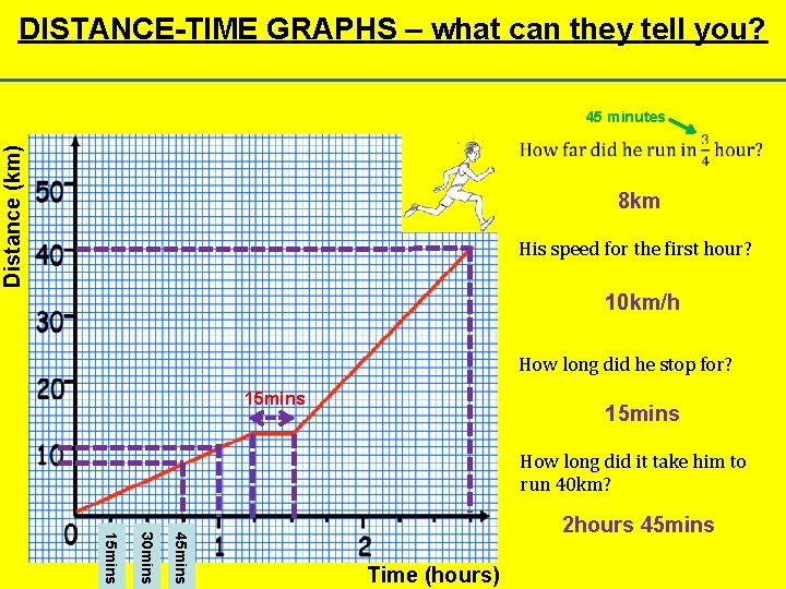 DISTANCE-TIME GRAPHS – what can they tell you? Distance (km) 45 minutes 8 km