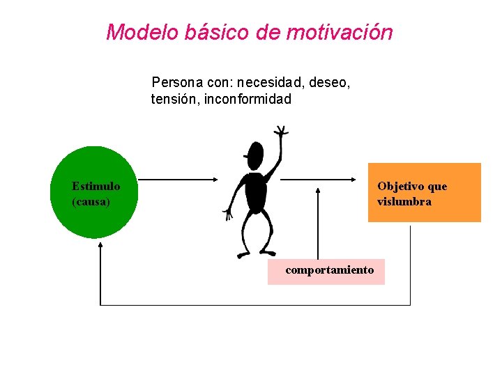 Modelo básico de motivación Persona con: necesidad, deseo, tensión, inconformidad Estimulo (causa) Objetivo que