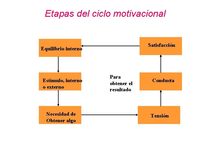 Etapas del ciclo motivacional Satisfacción Equilibrio interno Estímulo, interno o externo Necesidad de Obtener