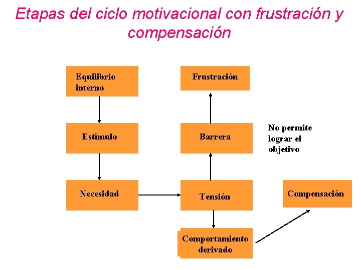 Etapas del ciclo motivacional con frustración y compensación Equilibrio interno Frustración Estímulo Barrera Necesidad