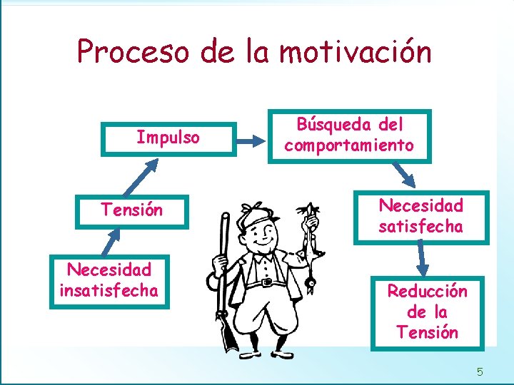 Proceso de la motivación Impulso Tensión Necesidad insatisfecha Búsqueda del comportamiento Necesidad satisfecha Reducción