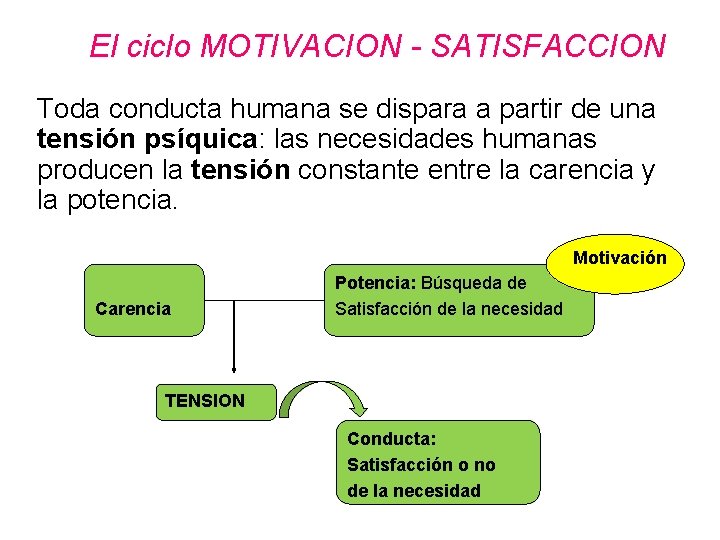 El ciclo MOTIVACION - SATISFACCION Toda conducta humana se dispara a partir de una