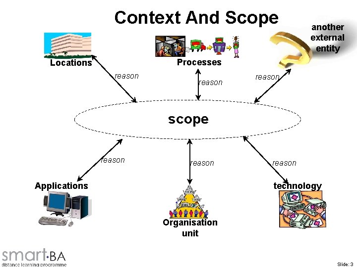 Context And Scope another external entity Processes Locations reason scope reason Applications reason technology