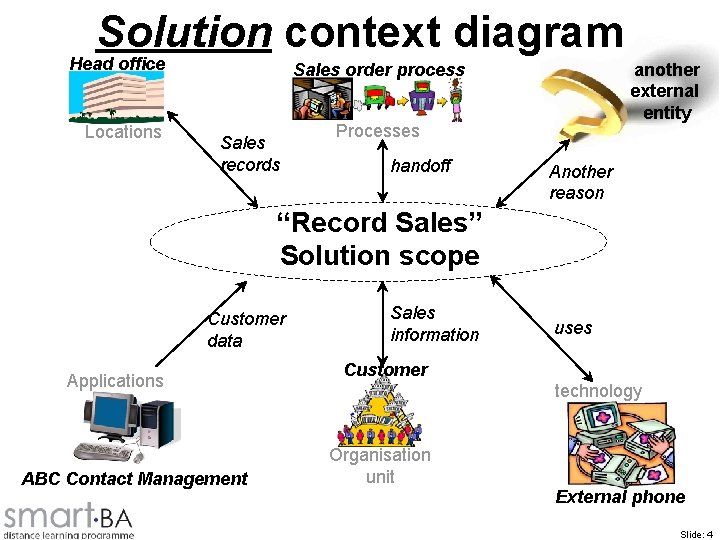 Solution context diagram Head office Locations another external entity Sales order process Sales records