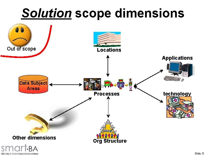 Solution scope dimensions Out of scope Locations Applications Data Subject Areas Other dimensions Processes