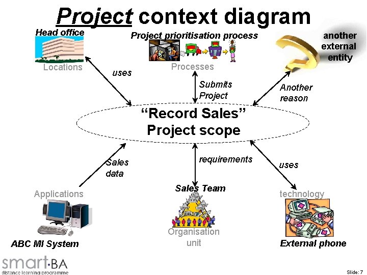 Project context diagram Head office Locations another external entity Project prioritisation process uses Processes