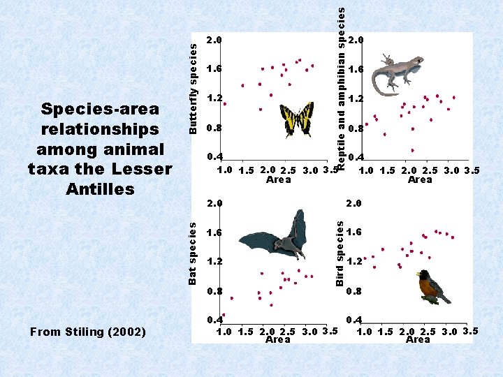 From Stiling (2002) 1. 2 0. 8 Reptile and amphibian species Butterfly species 1.