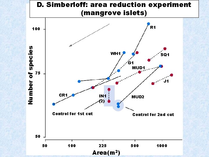 D. Simberloff: area reduction experiment (mangrove islets) R 1 Number of species 100 WH