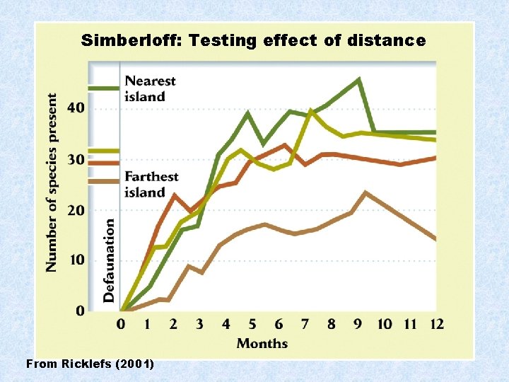 Simberloff: Testing effect of distance From Ricklefs (2001) 