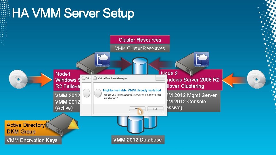 Cluster Resources VMM Cluster Resources Node 1 Windows Server 2008 R 2 Failover Clustering