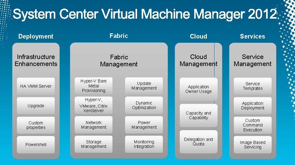 Deployment Fabric Cloud Services Infrastructure Enhancements Fabric Management Cloud Management Service Management HA VMM