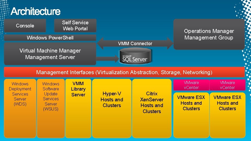 Self Service Web Portal Console Operations Manager Management Group Windows Power. Shell VMM Connector