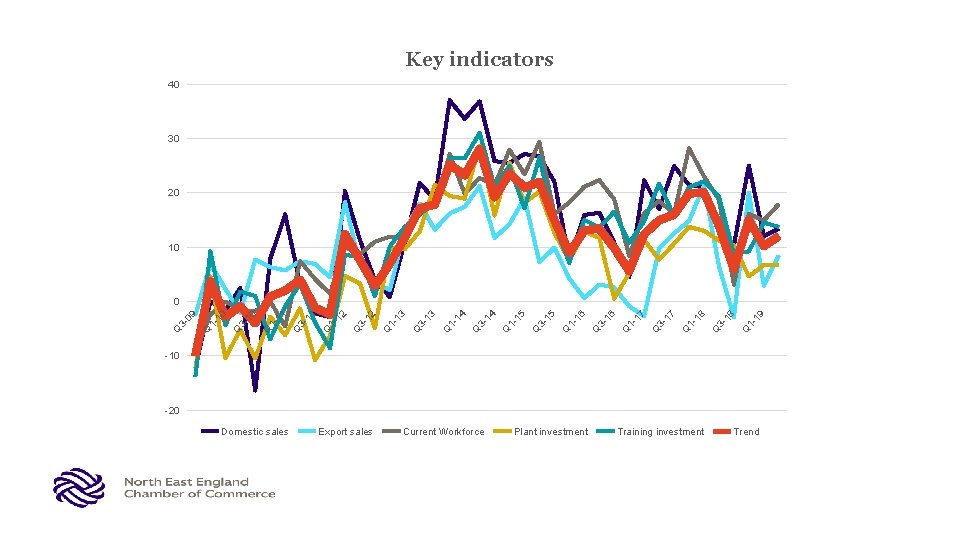 Key indicators 40 30 20 10 Q 1 - 19 18 3 Q 18