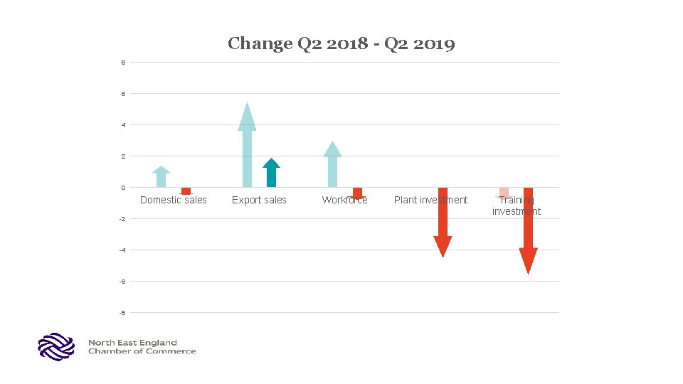 Change Q 2 2018 - Q 2 2019 8 6 4 2 0 Domestic