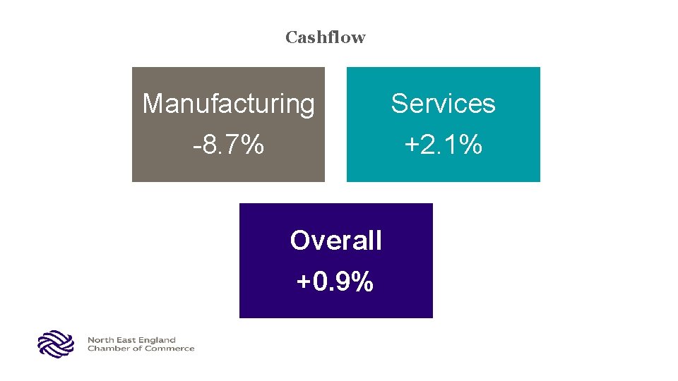 Cashflow Manufacturing -8. 7% Overall +0. 9% Services +2. 1% 