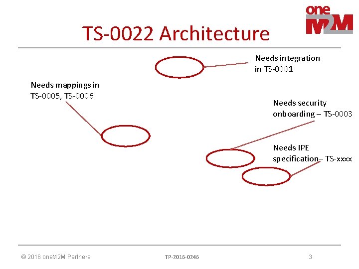 TS-0022 Architecture Needs integration in TS-0001 Needs mappings in TS-0005, TS-0006 Needs security onboarding