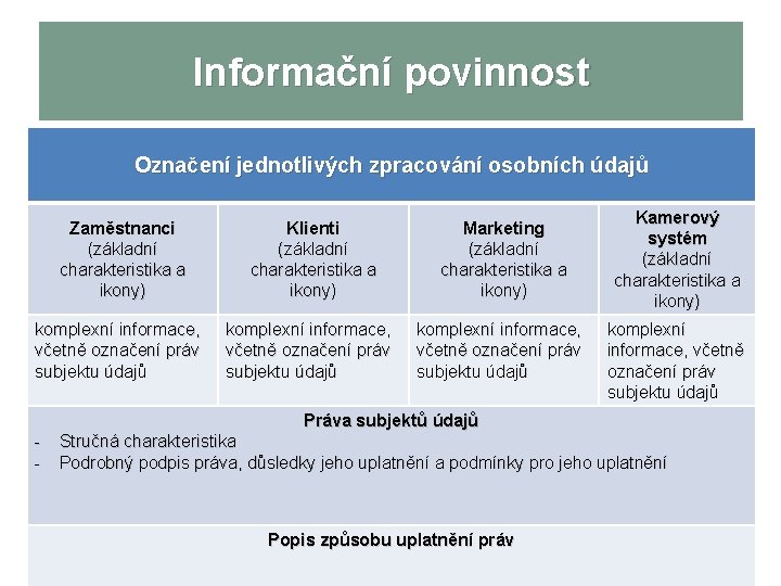 Informační povinnost Označení jednotlivých zpracování osobních údajů Zaměstnanci (základní charakteristika a ikony) Klienti (základní