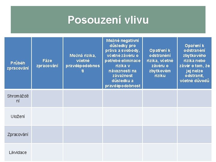 Posouzení vlivu Průběh zpracování Shromáždě ní Uložení Zpracování Likvidace Fáze zpracování Možná rizika, včetně