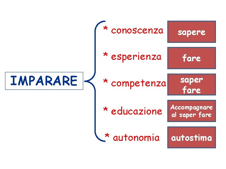 IMPARARE * conoscenza sapere * esperienza fare * competenza saper fare * educazione Accompagnare