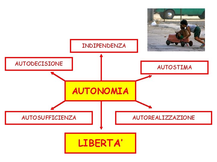 INDIPENDENZA AUTODECISIONE AUTOSTIMA AUTONOMIA AUTOSUFFICIENZA AUTOREALIZZAZIONE LIBERTA’ 