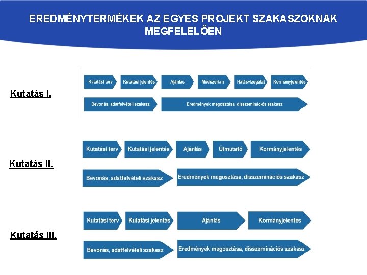 EREDMÉNYTERMÉKEK AZ EGYES PROJEKT SZAKASZOKNAK MEGFELELŐEN Kutatás III. 