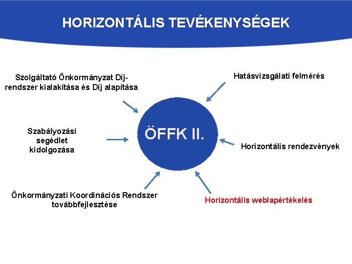 HORIZONTÁLIS TEVÉKENYSÉGEK Hatásvizsgálati felmérés Szolgáltató Önkormányzat Díjrendszer kialakítása és Díj alapítása Szabályozási segédlet kidolgozása