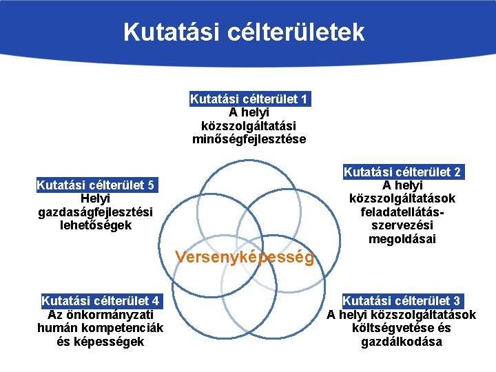 Kutatási célterületek Kutatási célterület 1 A helyi közszolgáltatási minőségfejlesztése Kutatási célterület 2 A helyi