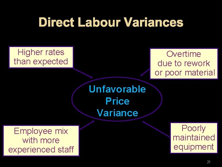 Direct Labour Variances Higher rates than expected Overtime due to rework or poor material