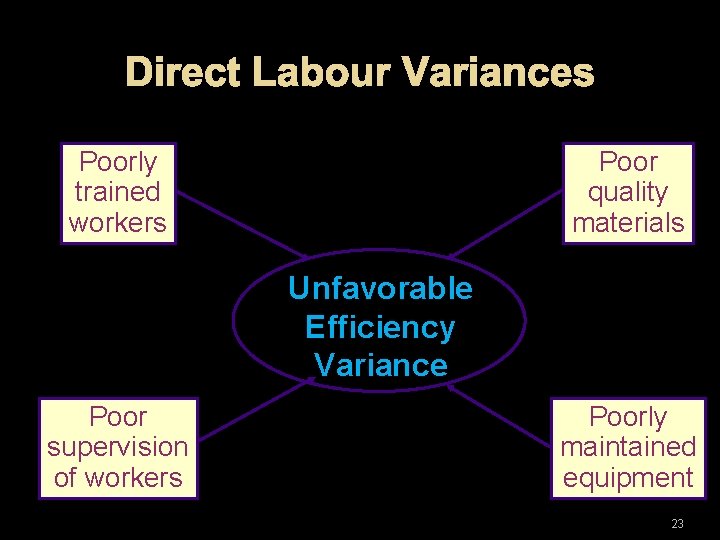 Direct Labour Variances Poorly trained workers Poor quality materials Unfavorable Efficiency Variance Poor supervision