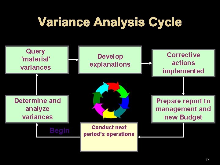 Variance Analysis Cycle Query ‘material’ variances Develop explanations Determine and analyze variances Begin Corrective