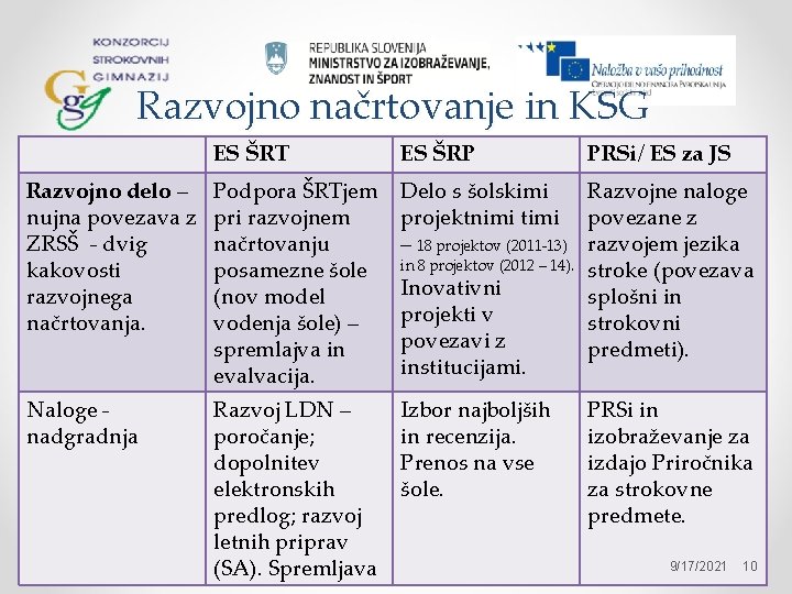 Razvojno načrtovanje in KSG ES ŠRT ES ŠRP PRSi/ ES za JS Razvojno delo